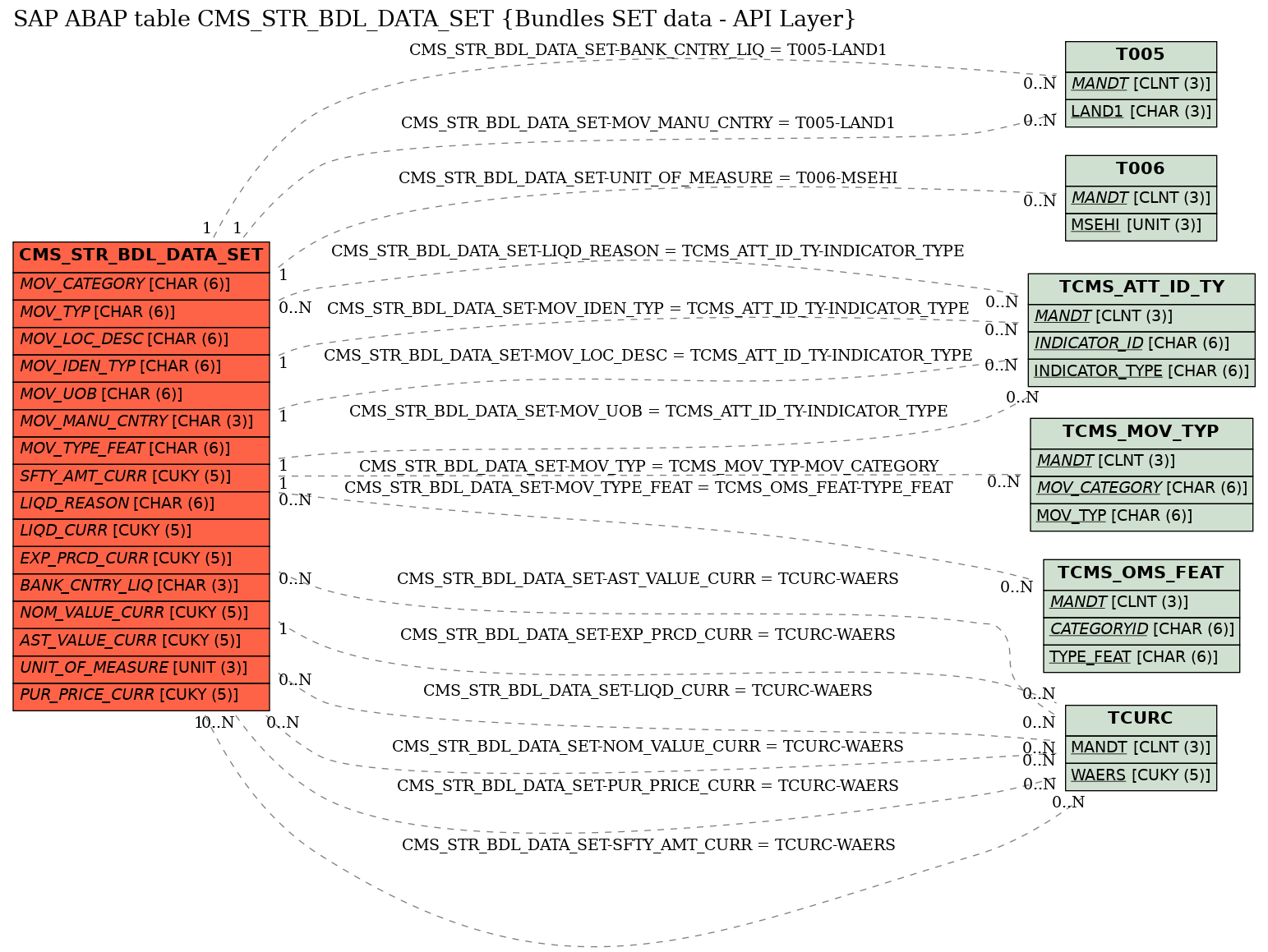 E-R Diagram for table CMS_STR_BDL_DATA_SET (Bundles SET data - API Layer)