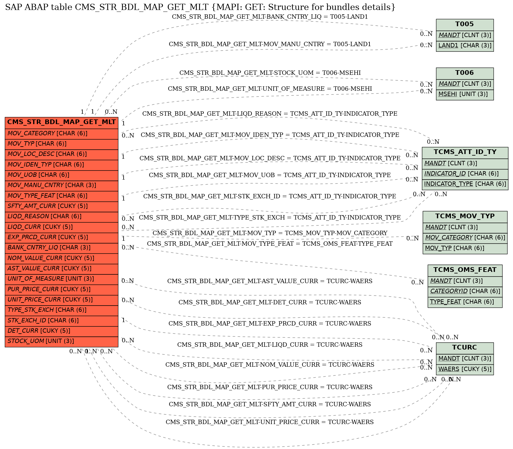 E-R Diagram for table CMS_STR_BDL_MAP_GET_MLT (MAPI: GET: Structure for bundles details)