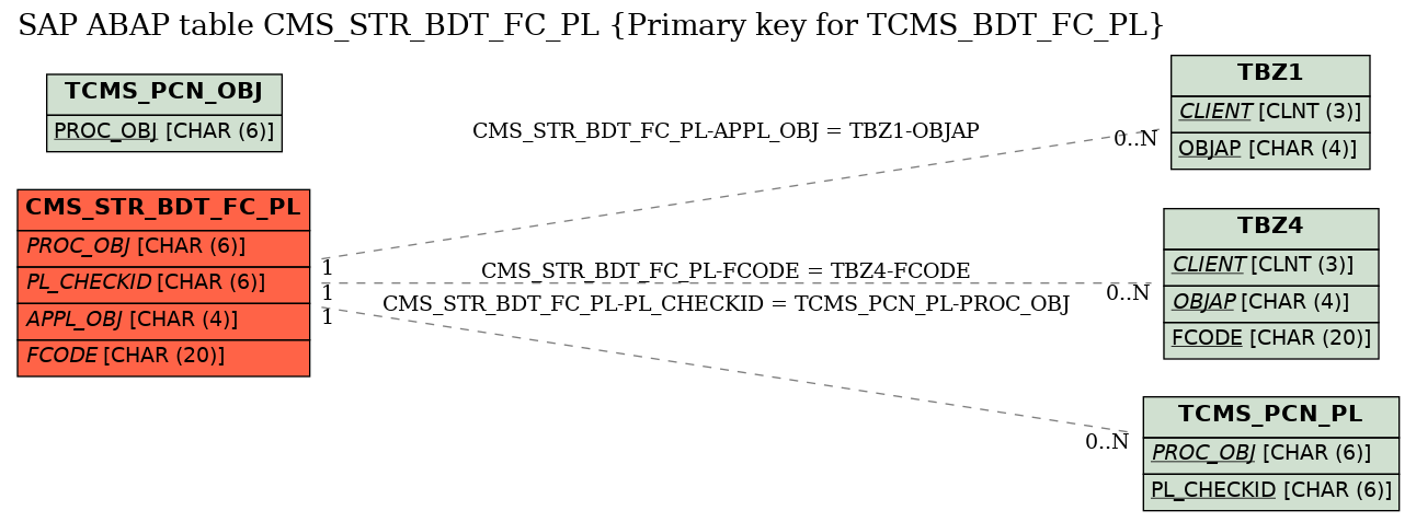 E-R Diagram for table CMS_STR_BDT_FC_PL (Primary key for TCMS_BDT_FC_PL)