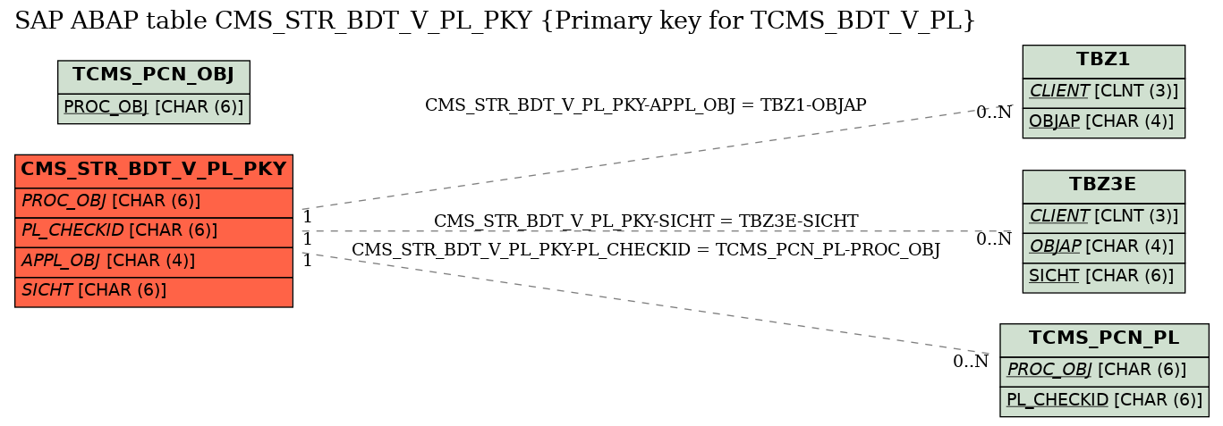 E-R Diagram for table CMS_STR_BDT_V_PL_PKY (Primary key for TCMS_BDT_V_PL)