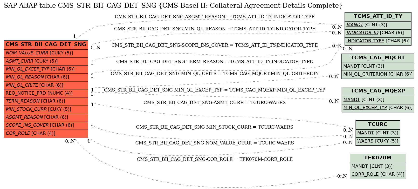 E-R Diagram for table CMS_STR_BII_CAG_DET_SNG (CMS-Basel II: Collateral Agreement Details Complete)