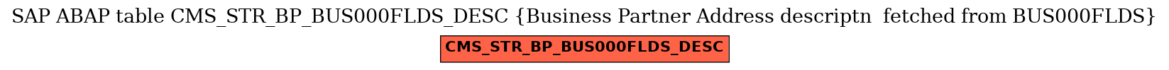 E-R Diagram for table CMS_STR_BP_BUS000FLDS_DESC (Business Partner Address descriptn  fetched from BUS000FLDS)