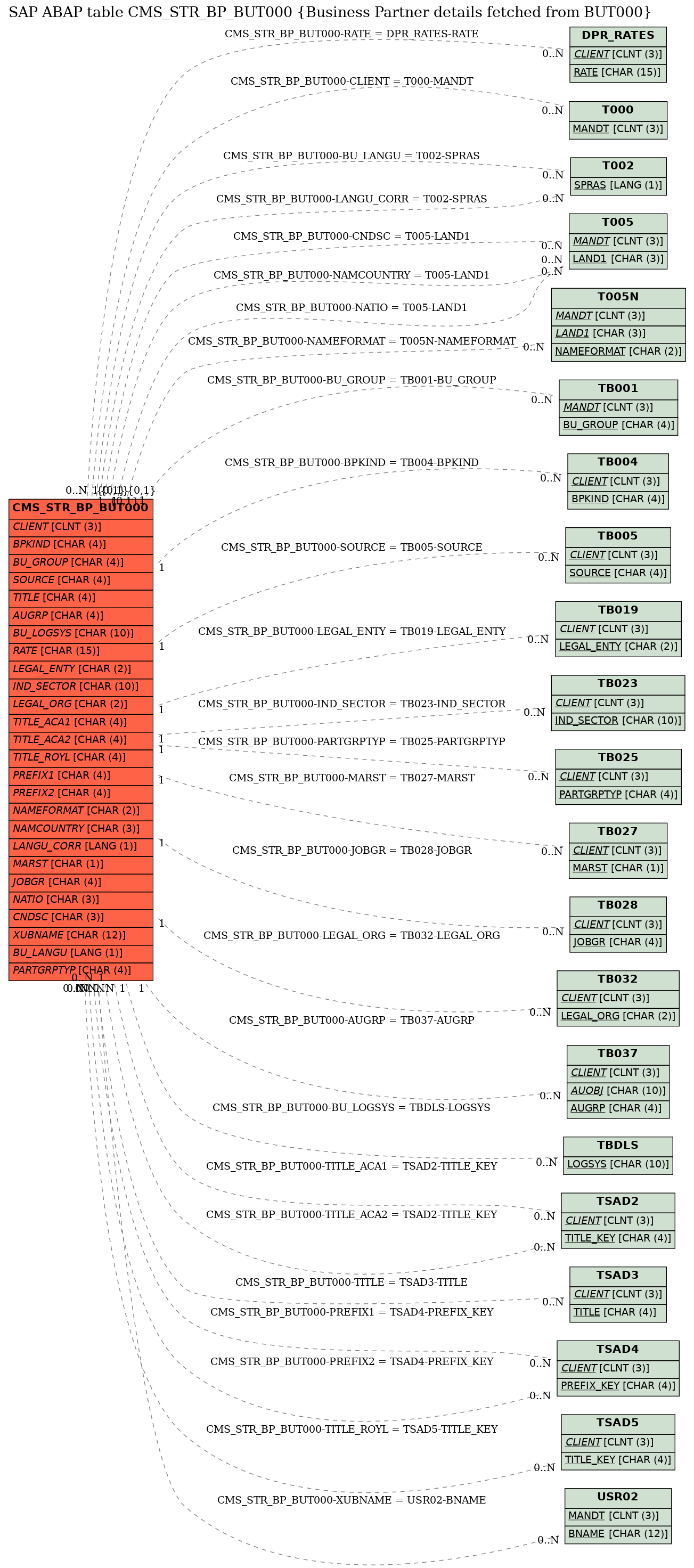 E-R Diagram for table CMS_STR_BP_BUT000 (Business Partner details fetched from BUT000)