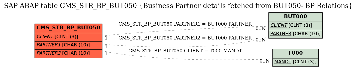 E-R Diagram for table CMS_STR_BP_BUT050 (Business Partner details fetched from BUT050- BP Relations)