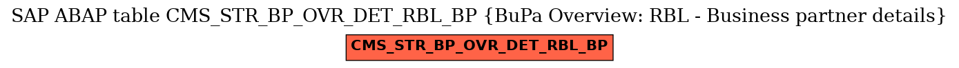 E-R Diagram for table CMS_STR_BP_OVR_DET_RBL_BP (BuPa Overview: RBL - Business partner details)