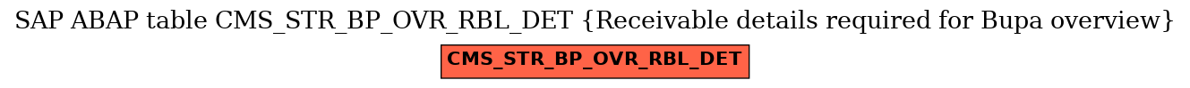 E-R Diagram for table CMS_STR_BP_OVR_RBL_DET (Receivable details required for Bupa overview)