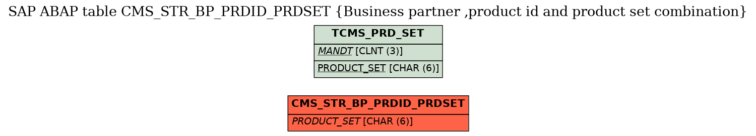 E-R Diagram for table CMS_STR_BP_PRDID_PRDSET (Business partner ,product id and product set combination)