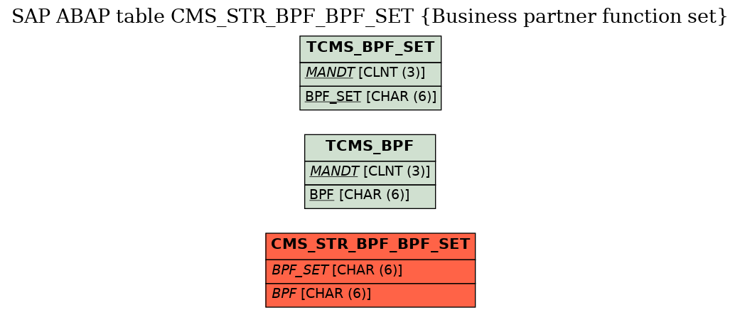 E-R Diagram for table CMS_STR_BPF_BPF_SET (Business partner function set)