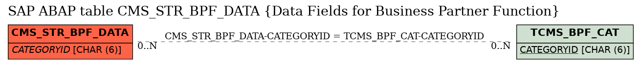 E-R Diagram for table CMS_STR_BPF_DATA (Data Fields for Business Partner Function)