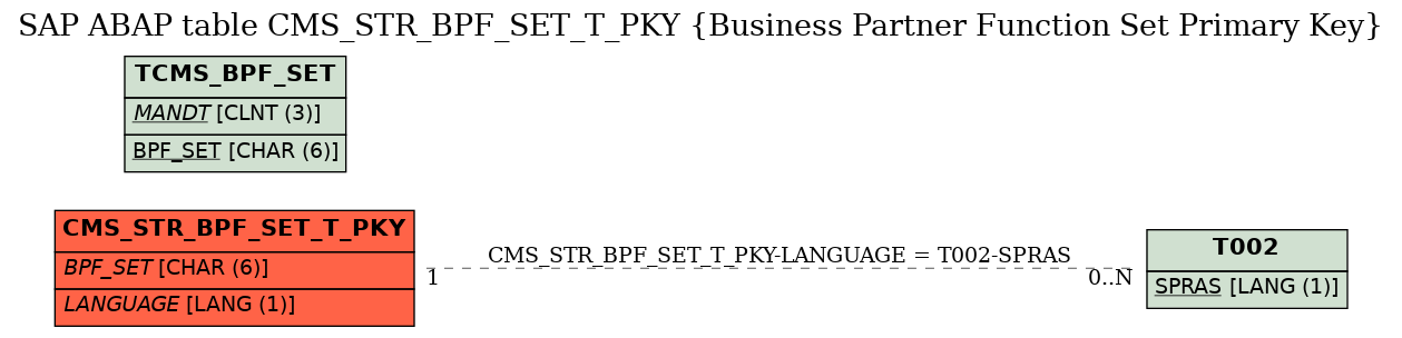 E-R Diagram for table CMS_STR_BPF_SET_T_PKY (Business Partner Function Set Primary Key)