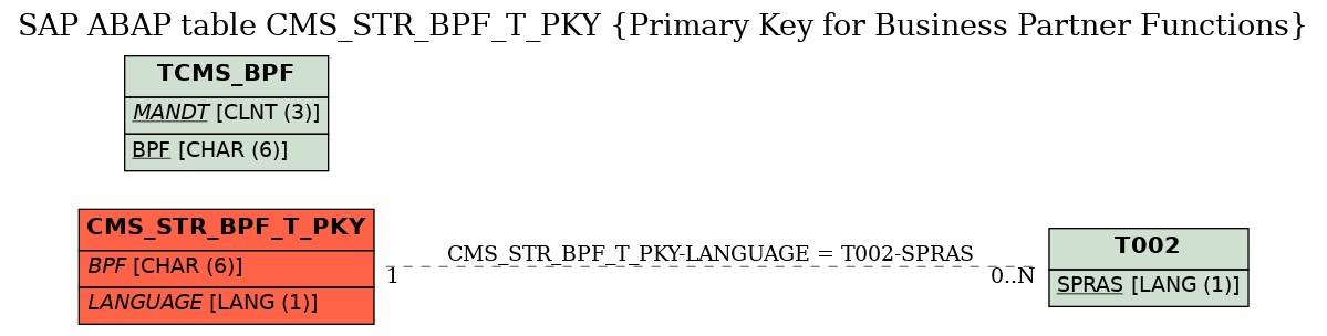 E-R Diagram for table CMS_STR_BPF_T_PKY (Primary Key for Business Partner Functions)