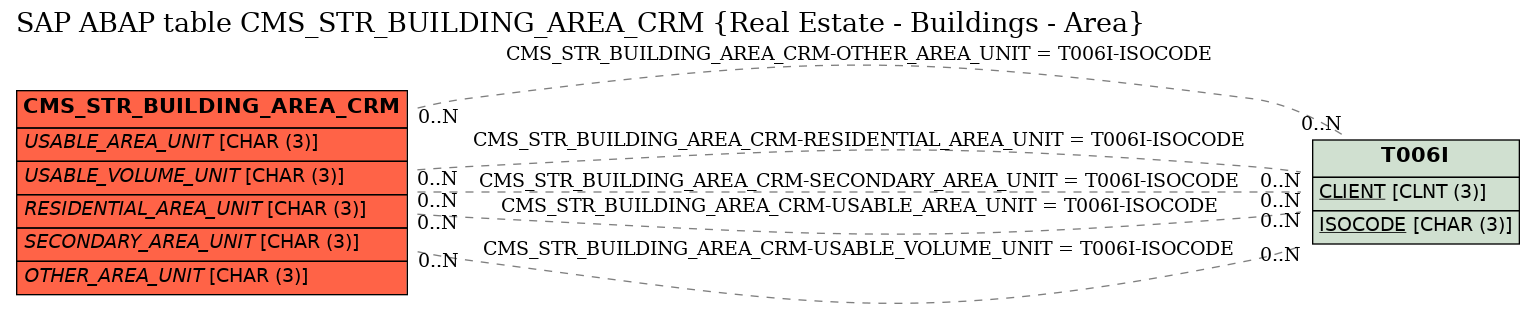 E-R Diagram for table CMS_STR_BUILDING_AREA_CRM (Real Estate - Buildings - Area)