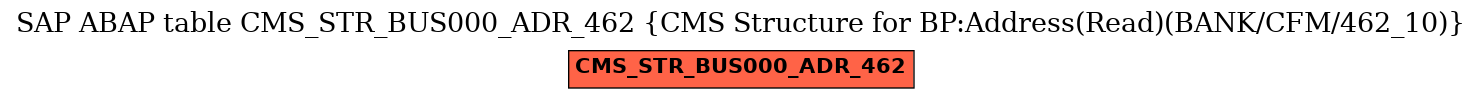 E-R Diagram for table CMS_STR_BUS000_ADR_462 (CMS Structure for BP:Address(Read)(BANK/CFM/462_10))