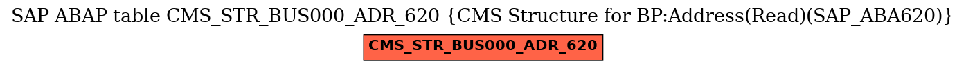 E-R Diagram for table CMS_STR_BUS000_ADR_620 (CMS Structure for BP:Address(Read)(SAP_ABA620))