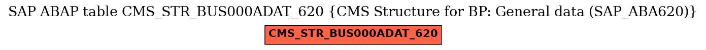 E-R Diagram for table CMS_STR_BUS000ADAT_620 (CMS Structure for BP: General data (SAP_ABA620))