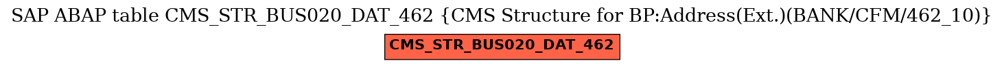 E-R Diagram for table CMS_STR_BUS020_DAT_462 (CMS Structure for BP:Address(Ext.)(BANK/CFM/462_10))