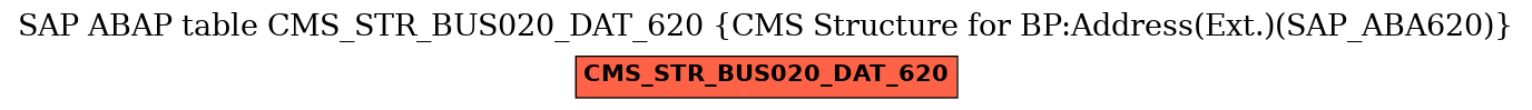 E-R Diagram for table CMS_STR_BUS020_DAT_620 (CMS Structure for BP:Address(Ext.)(SAP_ABA620))