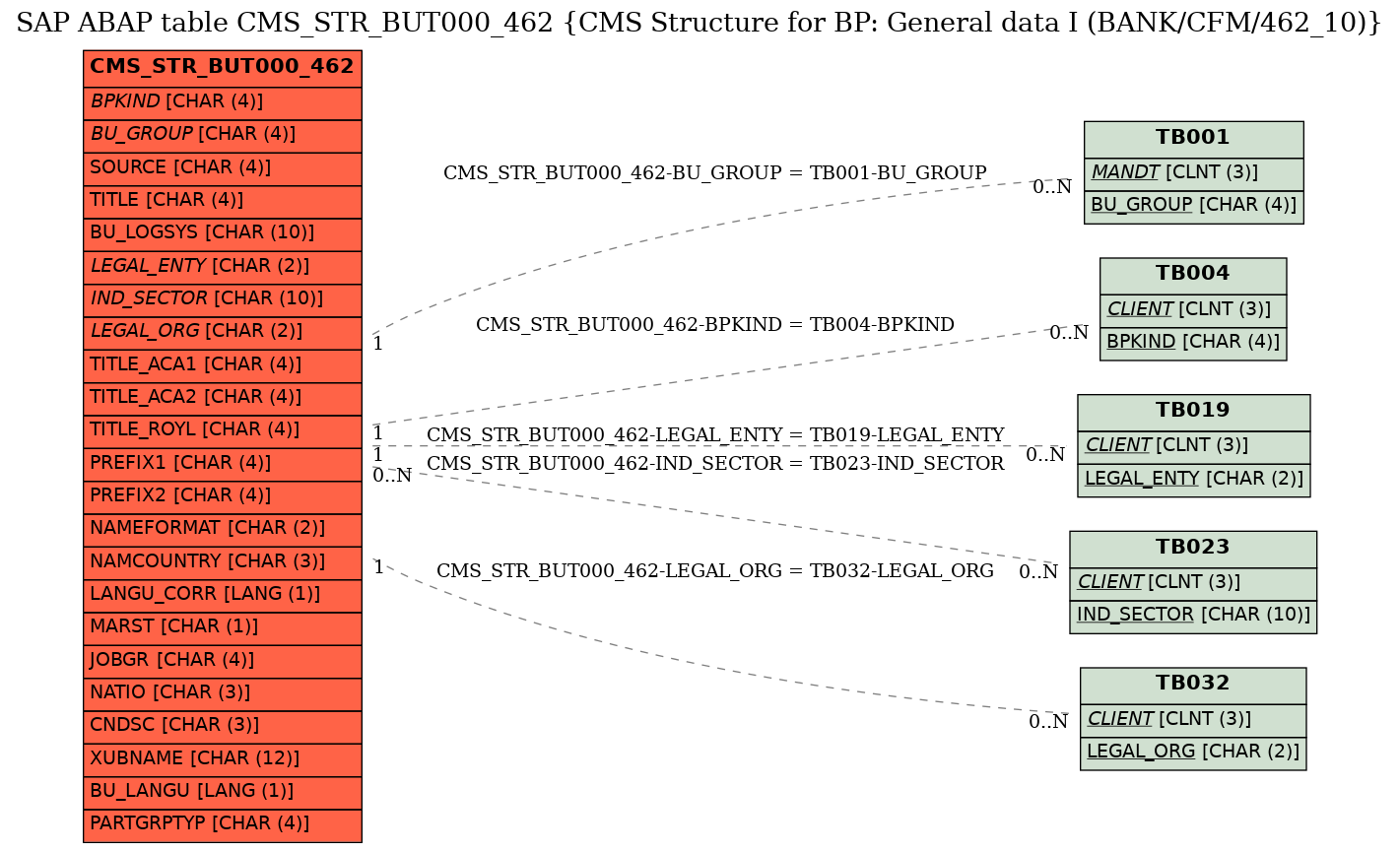 E-R Diagram for table CMS_STR_BUT000_462 (CMS Structure for BP: General data I (BANK/CFM/462_10))