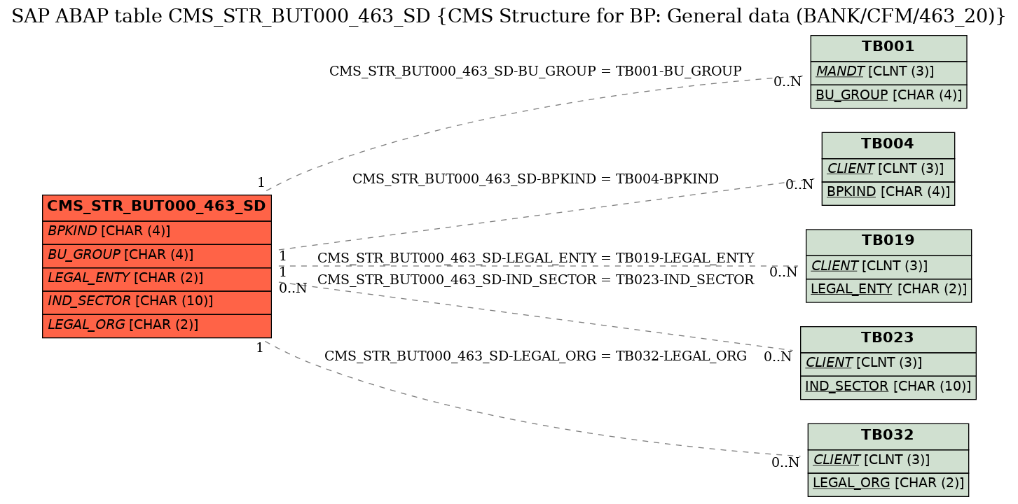 E-R Diagram for table CMS_STR_BUT000_463_SD (CMS Structure for BP: General data (BANK/CFM/463_20))