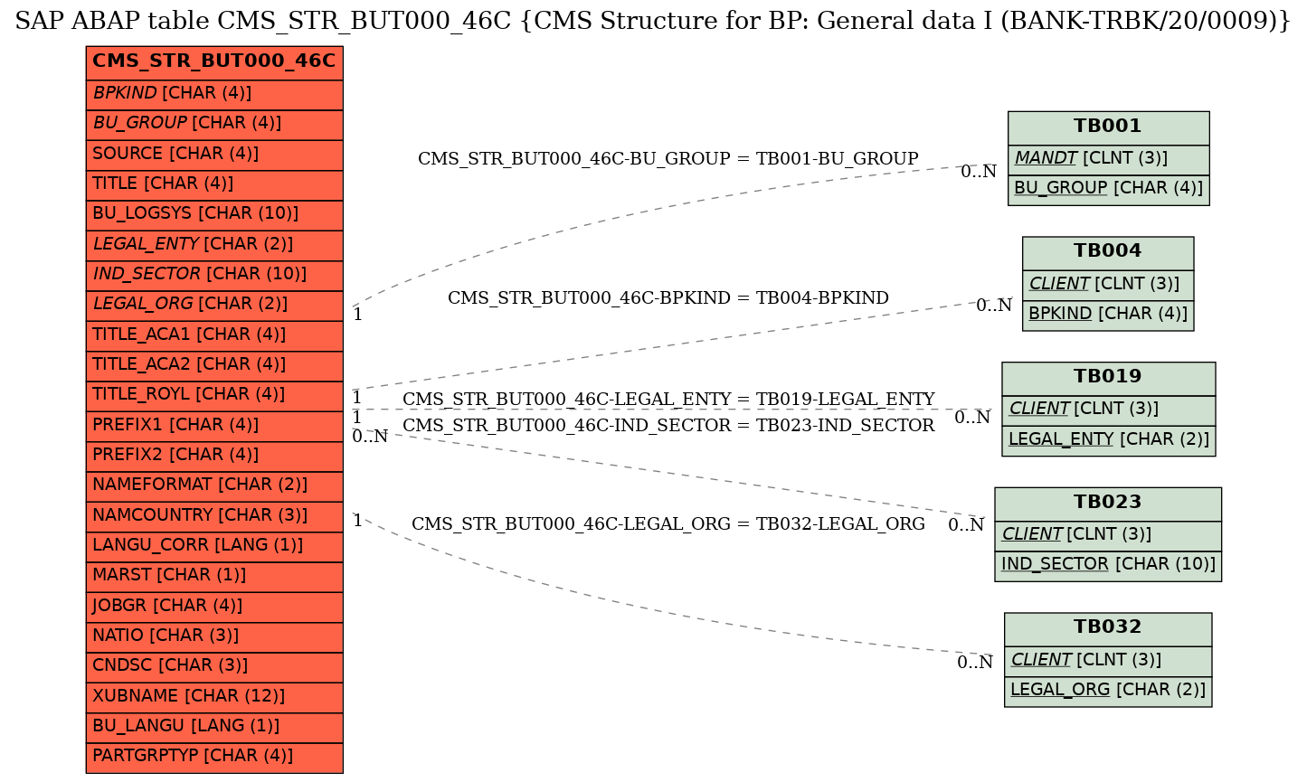 E-R Diagram for table CMS_STR_BUT000_46C (CMS Structure for BP: General data I (BANK-TRBK/20/0009))