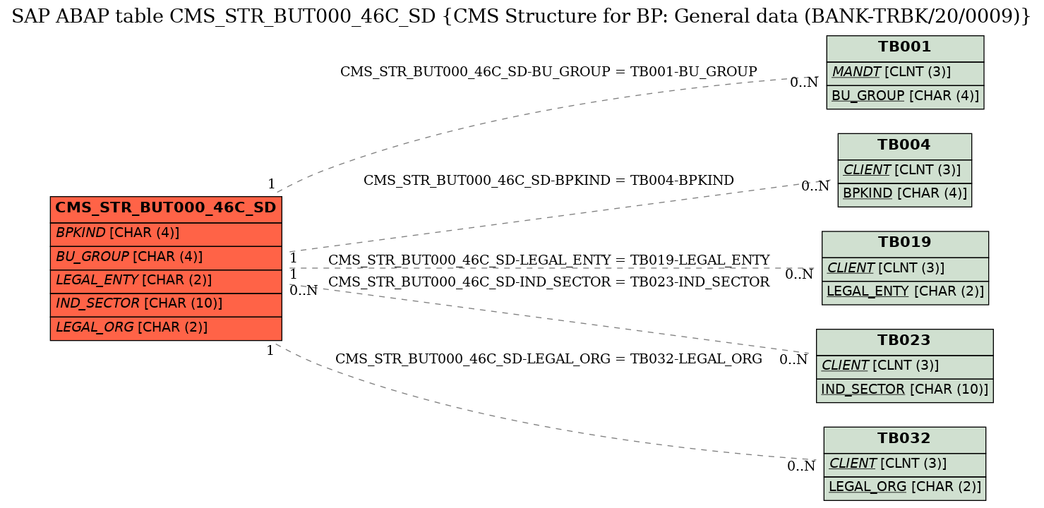 E-R Diagram for table CMS_STR_BUT000_46C_SD (CMS Structure for BP: General data (BANK-TRBK/20/0009))