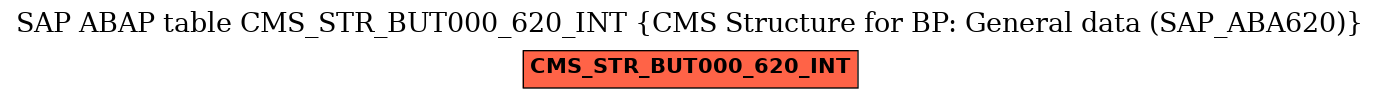 E-R Diagram for table CMS_STR_BUT000_620_INT (CMS Structure for BP: General data (SAP_ABA620))