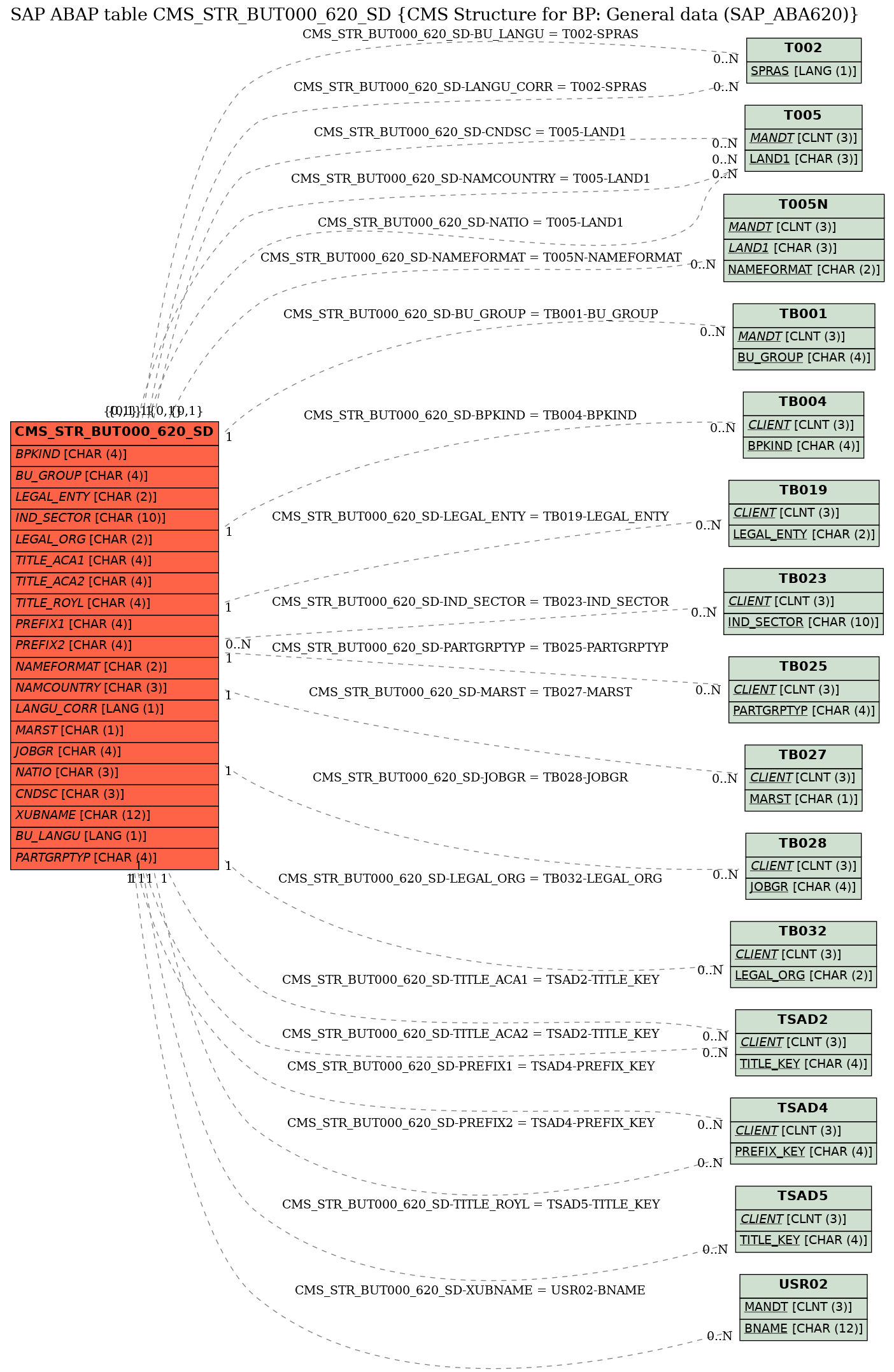 E-R Diagram for table CMS_STR_BUT000_620_SD (CMS Structure for BP: General data (SAP_ABA620))