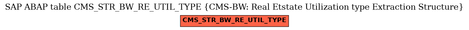 E-R Diagram for table CMS_STR_BW_RE_UTIL_TYPE (CMS-BW: Real Etstate Utilization type Extraction Structure)