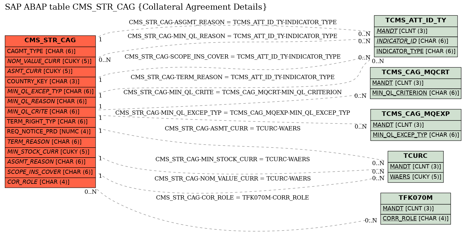 E-R Diagram for table CMS_STR_CAG (Collateral Agreement Details)