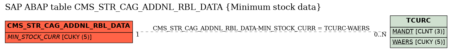 E-R Diagram for table CMS_STR_CAG_ADDNL_RBL_DATA (Minimum stock data)