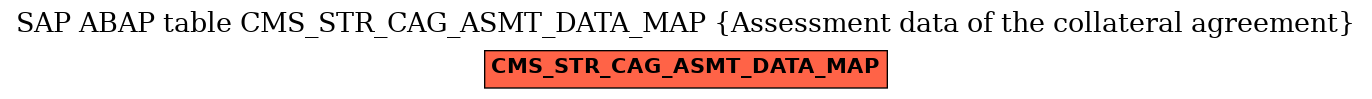 E-R Diagram for table CMS_STR_CAG_ASMT_DATA_MAP (Assessment data of the collateral agreement)
