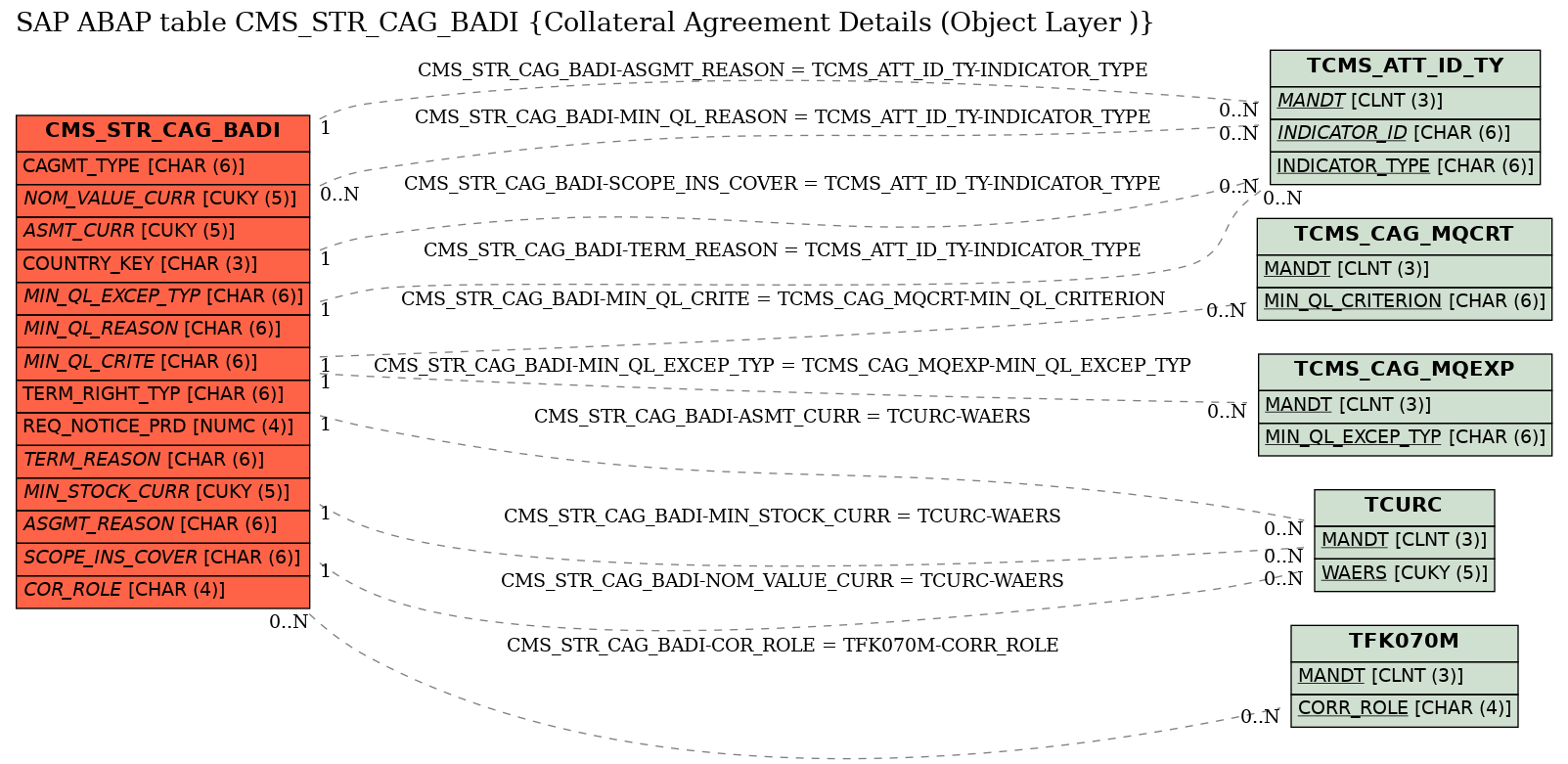 E-R Diagram for table CMS_STR_CAG_BADI (Collateral Agreement Details (Object Layer ))