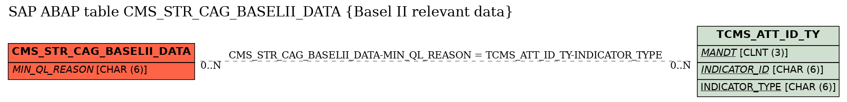 E-R Diagram for table CMS_STR_CAG_BASELII_DATA (Basel II relevant data)