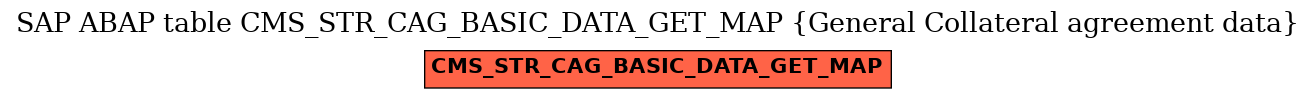 E-R Diagram for table CMS_STR_CAG_BASIC_DATA_GET_MAP (General Collateral agreement data)