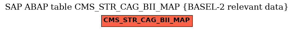 E-R Diagram for table CMS_STR_CAG_BII_MAP (BASEL-2 relevant data)