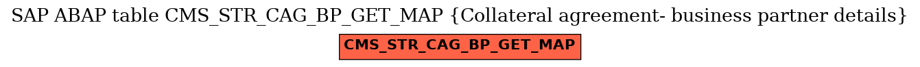 E-R Diagram for table CMS_STR_CAG_BP_GET_MAP (Collateral agreement- business partner details)