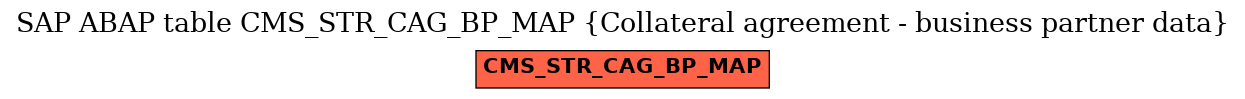 E-R Diagram for table CMS_STR_CAG_BP_MAP (Collateral agreement - business partner data)