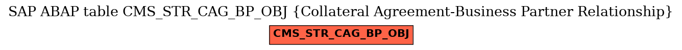 E-R Diagram for table CMS_STR_CAG_BP_OBJ (Collateral Agreement-Business Partner Relationship)
