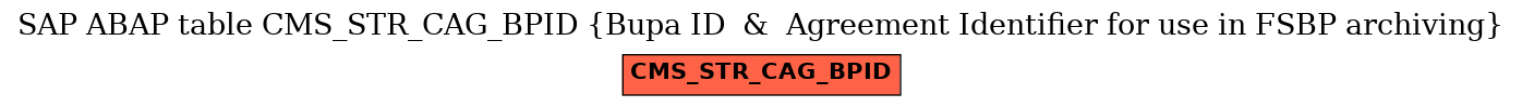 E-R Diagram for table CMS_STR_CAG_BPID (Bupa ID  &  Agreement Identifier for use in FSBP archiving)