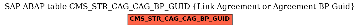 E-R Diagram for table CMS_STR_CAG_CAG_BP_GUID (Link Agreement or Agreement BP Guid)
