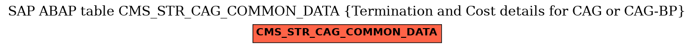 E-R Diagram for table CMS_STR_CAG_COMMON_DATA (Termination and Cost details for CAG or CAG-BP)