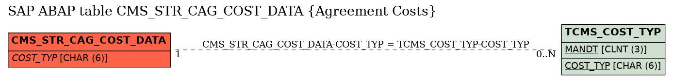 E-R Diagram for table CMS_STR_CAG_COST_DATA (Agreement Costs)