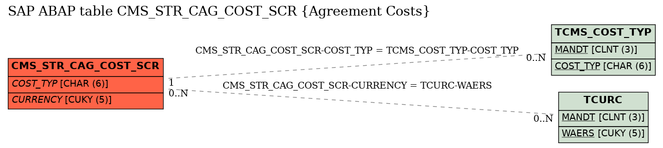 E-R Diagram for table CMS_STR_CAG_COST_SCR (Agreement Costs)