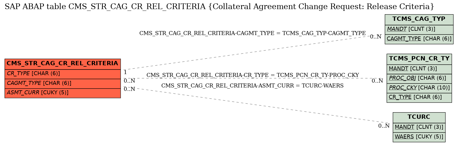 E-R Diagram for table CMS_STR_CAG_CR_REL_CRITERIA (Collateral Agreement Change Request: Release Criteria)