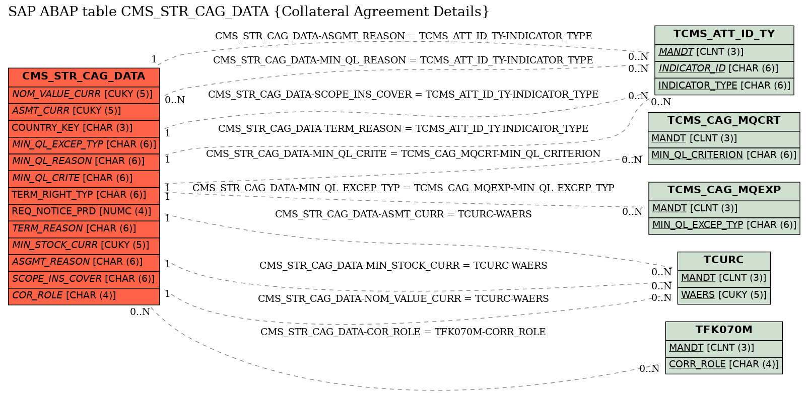 E-R Diagram for table CMS_STR_CAG_DATA (Collateral Agreement Details)