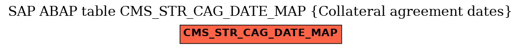E-R Diagram for table CMS_STR_CAG_DATE_MAP (Collateral agreement dates)