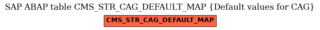 E-R Diagram for table CMS_STR_CAG_DEFAULT_MAP (Default values for CAG)