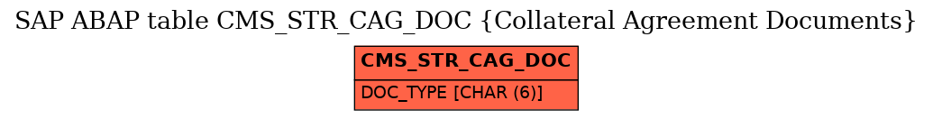 E-R Diagram for table CMS_STR_CAG_DOC (Collateral Agreement Documents)