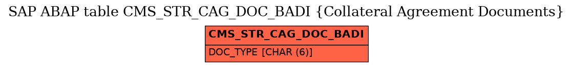 E-R Diagram for table CMS_STR_CAG_DOC_BADI (Collateral Agreement Documents)