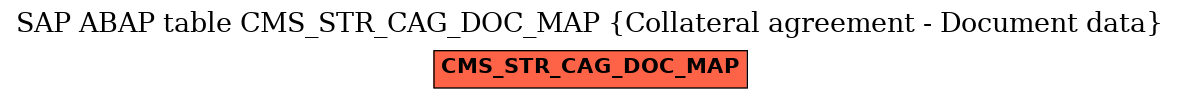 E-R Diagram for table CMS_STR_CAG_DOC_MAP (Collateral agreement - Document data)